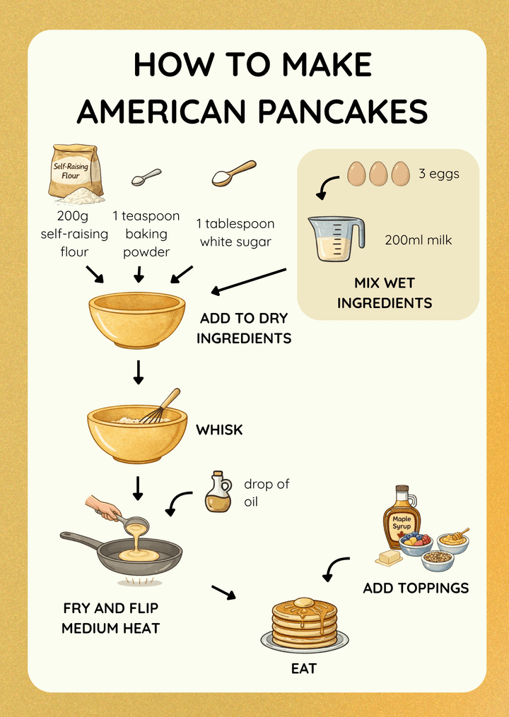 ClearCook visual recipe card — American Pancakes