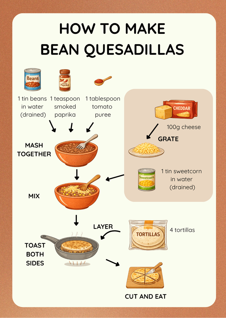 Bean Quesadilla visual recipe card for kids with step-by-step picture instructions
