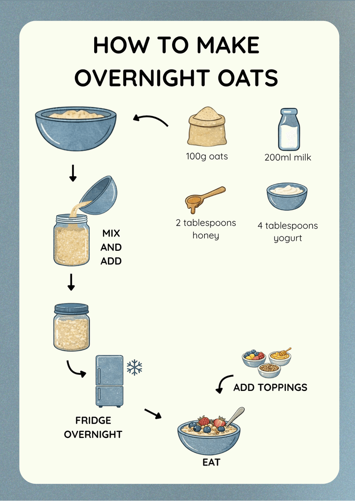 Overnight Oats visual recipe card for kids with step-by-step picture instructions