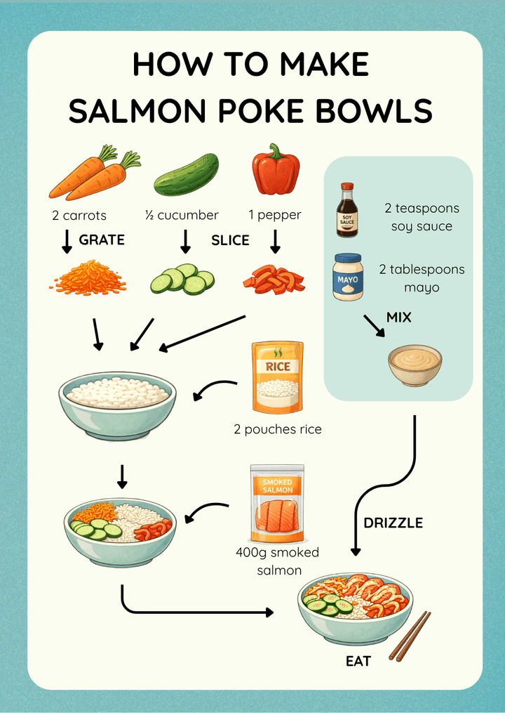 Salmon Poke Bowl visual recipe card for kids with step-by-step picture instructions