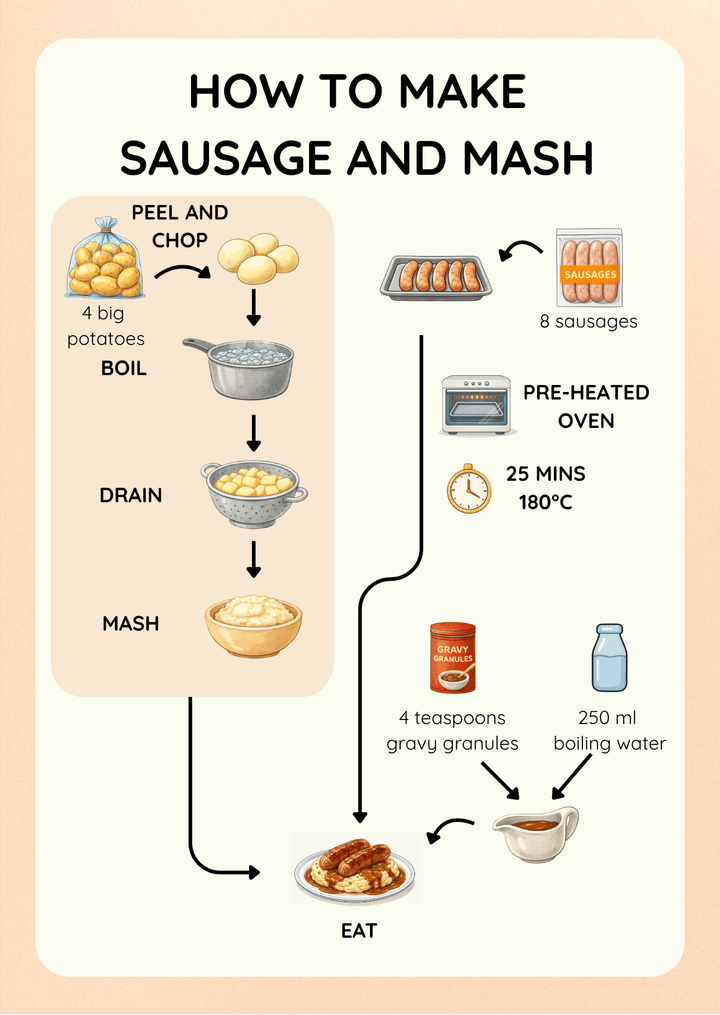 Sausage and Mash visual recipe card for kids with step-by-step picture instructions