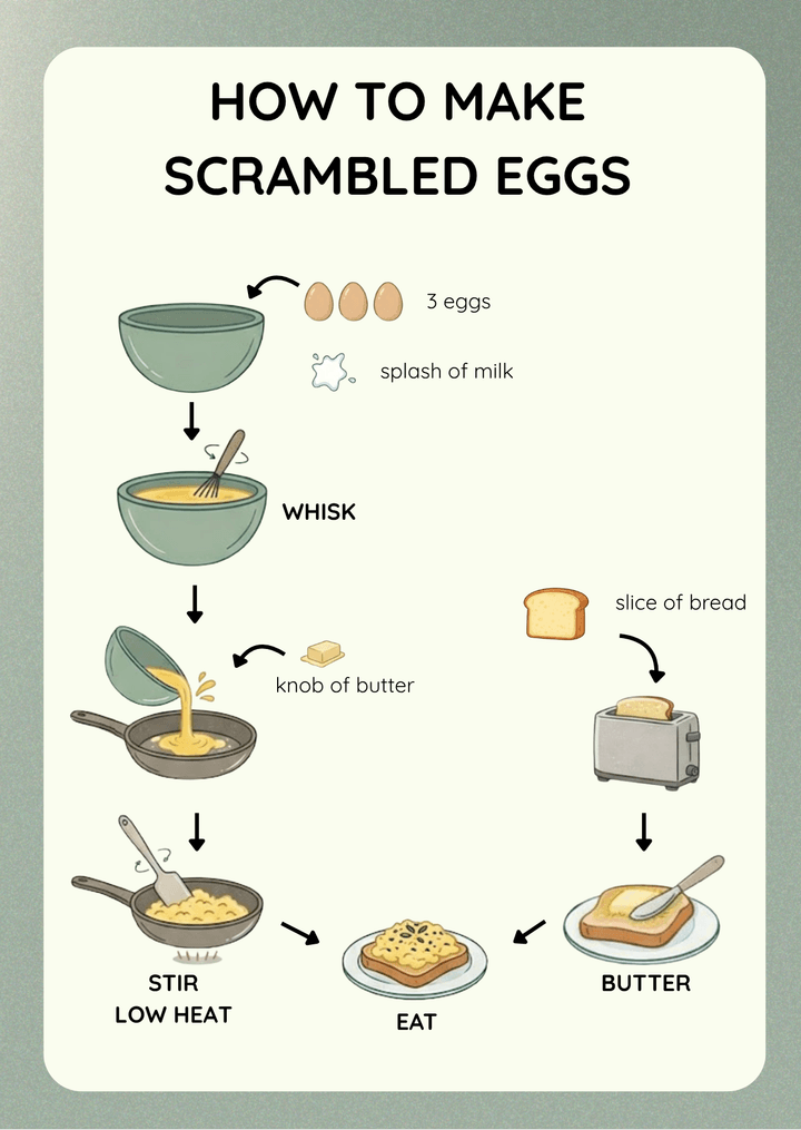 Scrambled Eggs visual recipe card for kids with step-by-step picture instructions