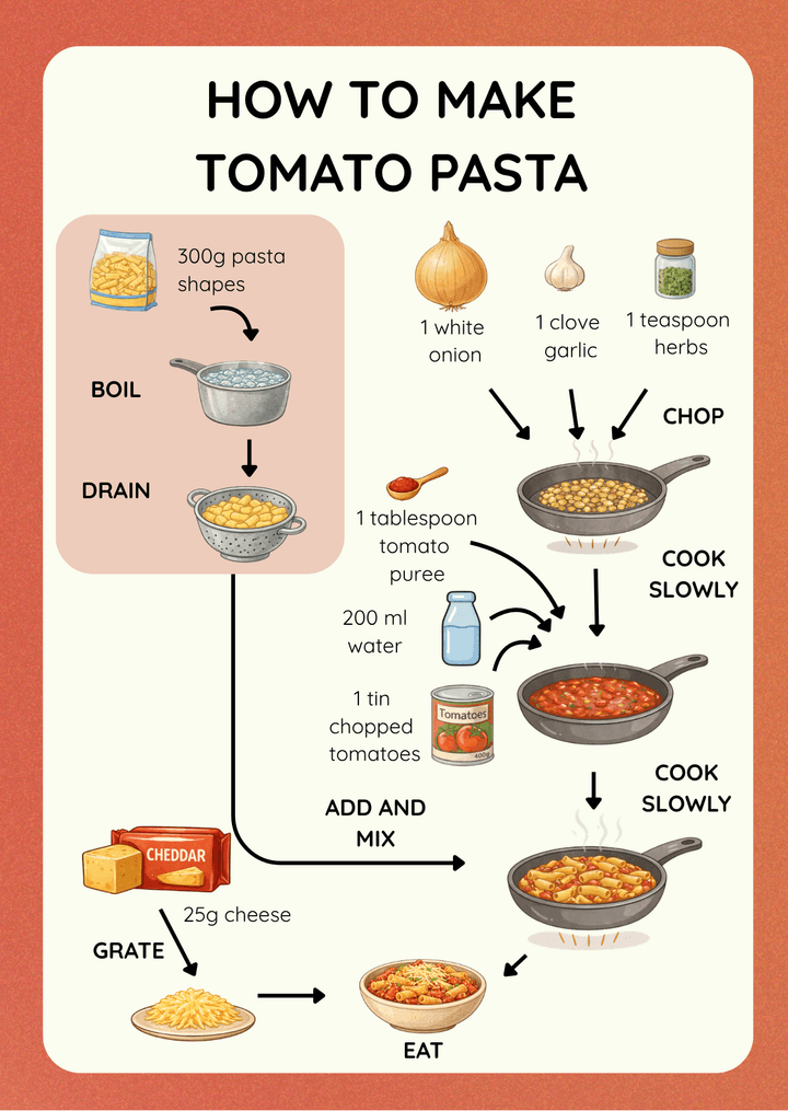 Tomato Pasta visual recipe card for kids with step-by-step picture instructions